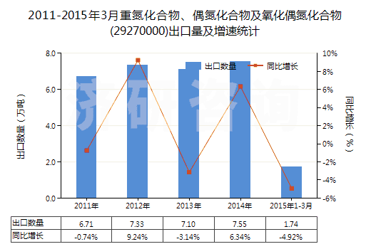 2011-2015年3月重氮化合物、偶氮化合物及氧化偶氮化合物(29270000)出口量及增速統(tǒng)計